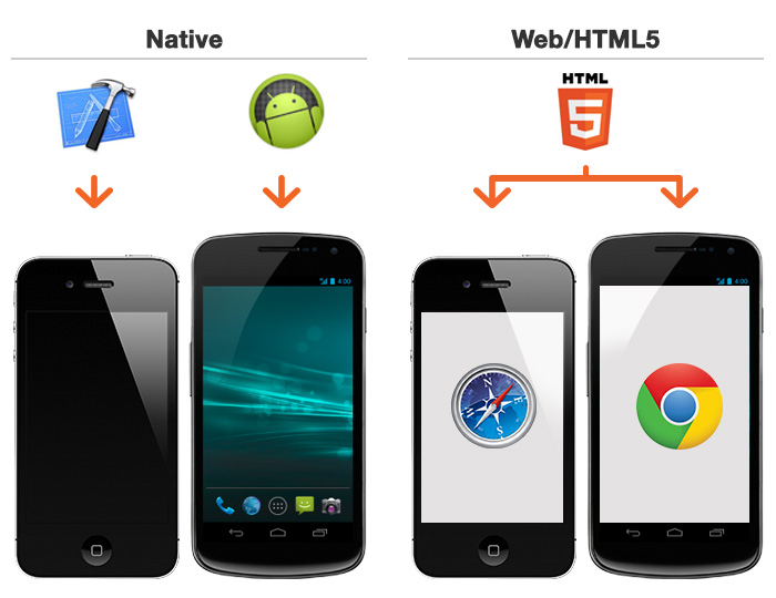 Fonte da imagem: http://hooah.cc/blog/the-difference-between-native-apps-and-web-apps-making-an-informed-choice